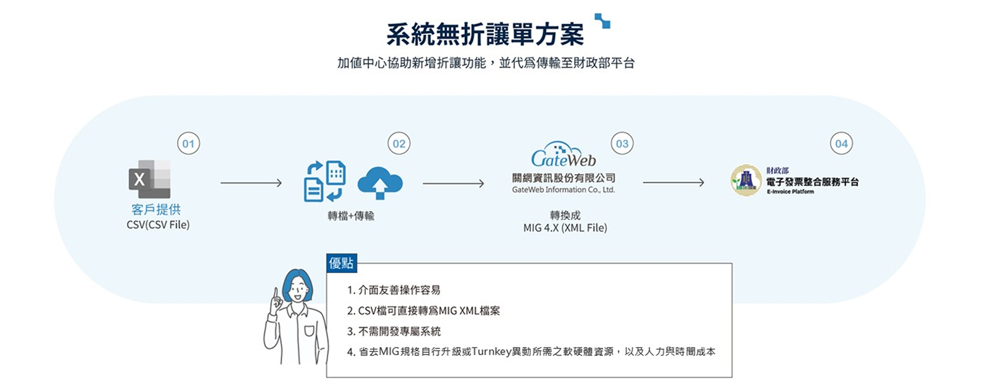 系統無折讓單方案 系統無折讓單方案